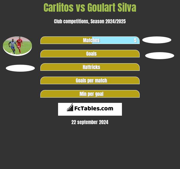 Carlitos vs Goulart Silva h2h player stats