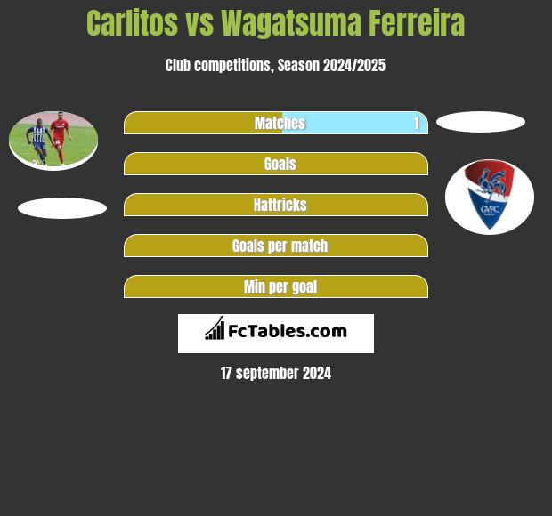 Carlitos vs Wagatsuma Ferreira h2h player stats