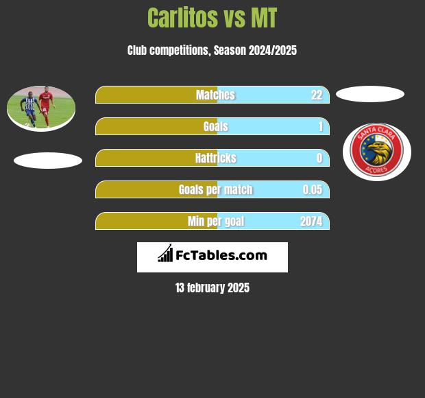 Carlitos vs MT h2h player stats