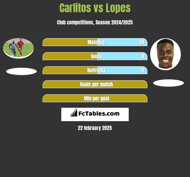 Carlitos vs Lopes h2h player stats