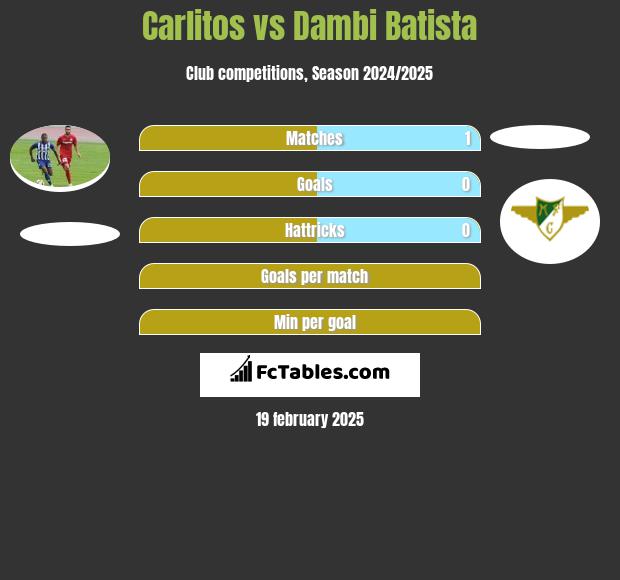 Carlitos vs Dambi Batista h2h player stats