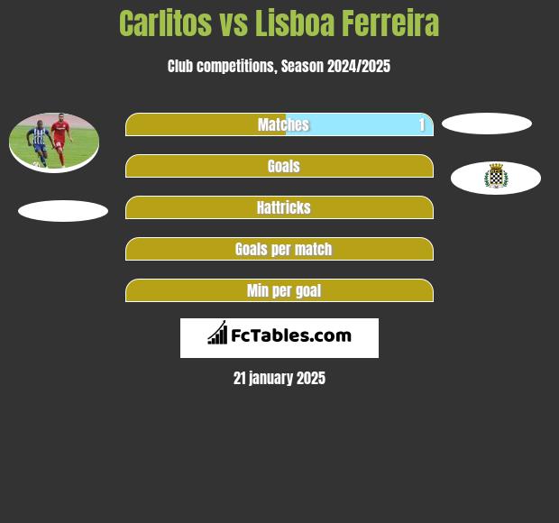 Carlitos vs Lisboa Ferreira h2h player stats