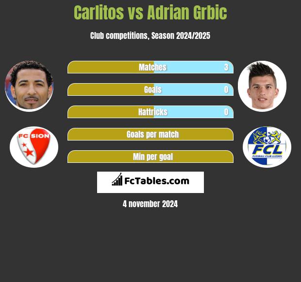 Carlitos vs Adrian Grbic h2h player stats