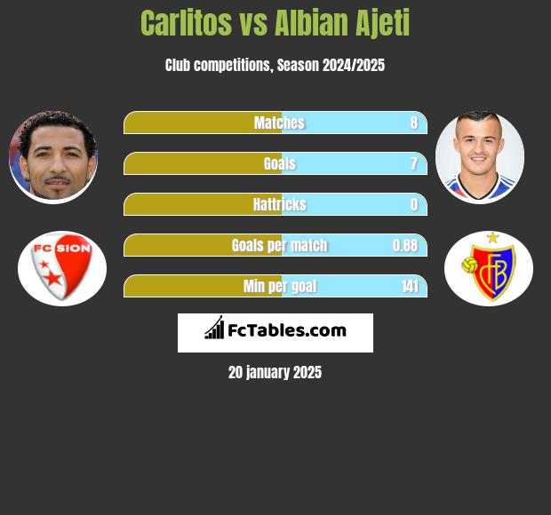 Carlitos vs Albian Ajeti h2h player stats