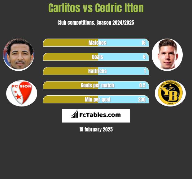 Carlitos vs Cedric Itten h2h player stats