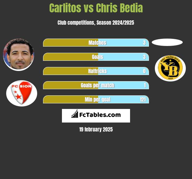 Carlitos vs Chris Bedia h2h player stats