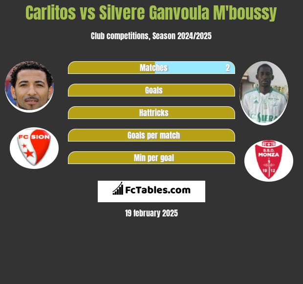 Carlitos vs Silvere Ganvoula M'boussy h2h player stats