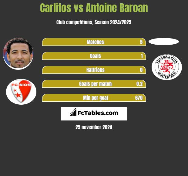 Carlitos vs Antoine Baroan h2h player stats