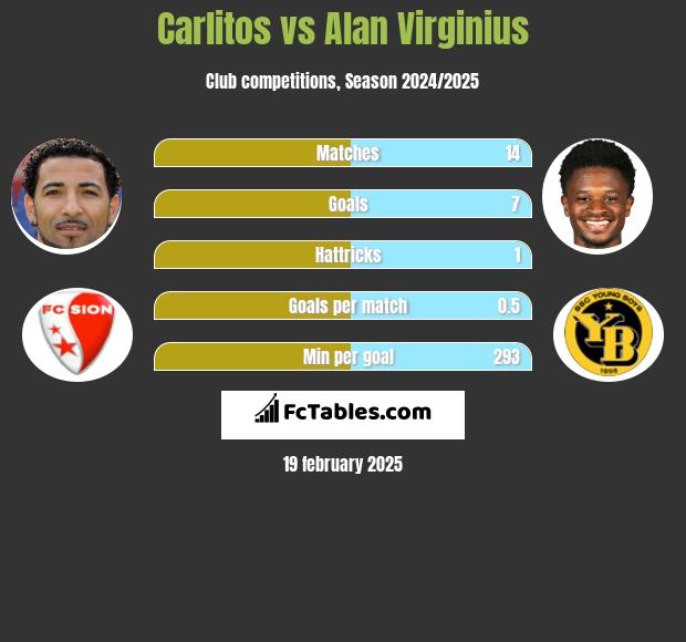 Carlitos vs Alan Virginius h2h player stats