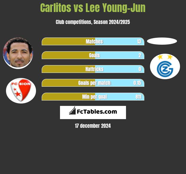 Carlitos vs Lee Young-Jun h2h player stats