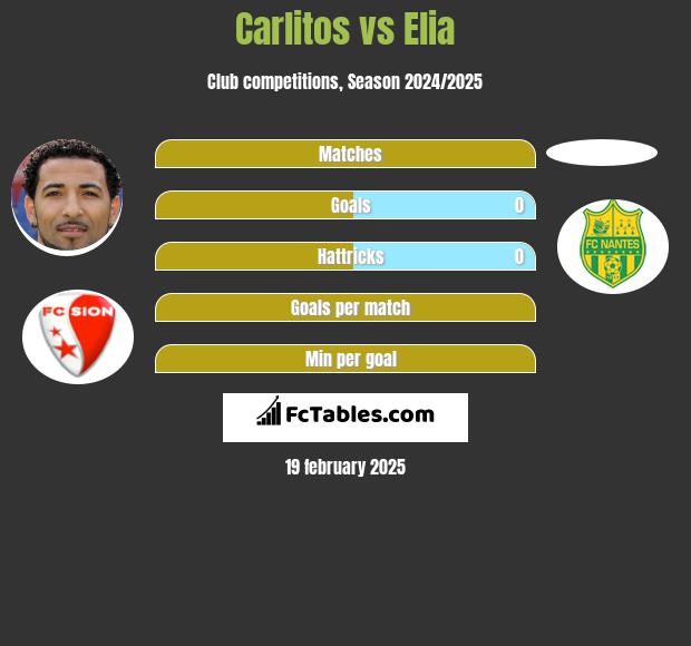 Carlitos vs Elia h2h player stats