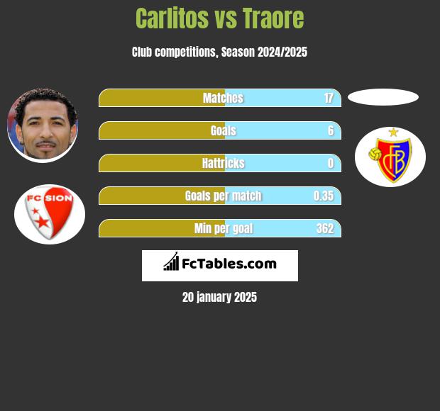 Carlitos vs Traore h2h player stats