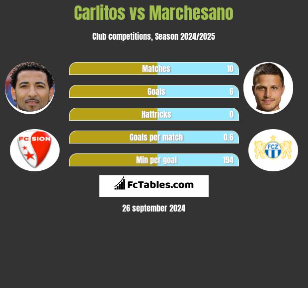 Carlitos vs Marchesano h2h player stats