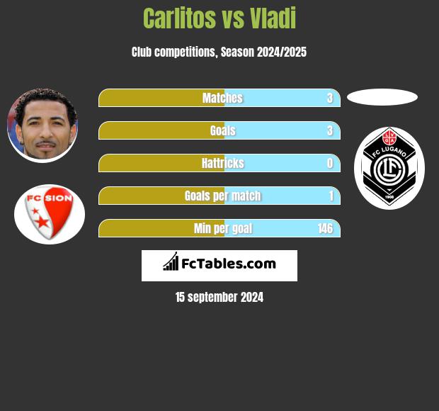 Carlitos vs Vladi h2h player stats