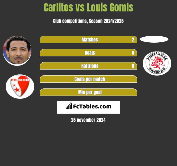 Carlitos vs Louis Gomis h2h player stats