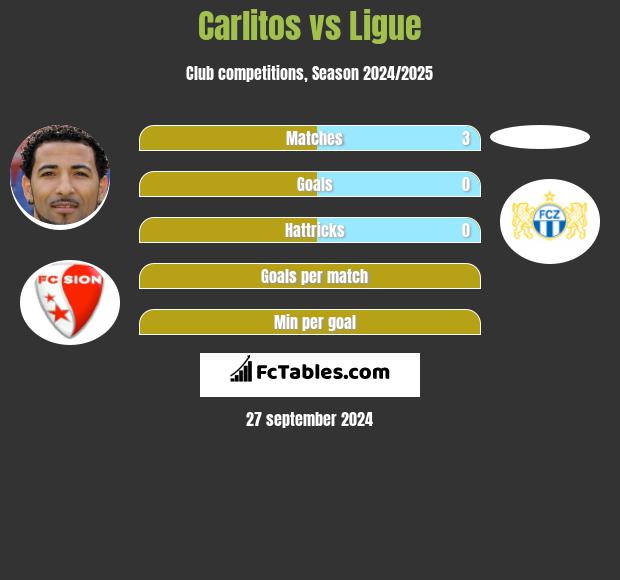 Carlitos vs Ligue h2h player stats