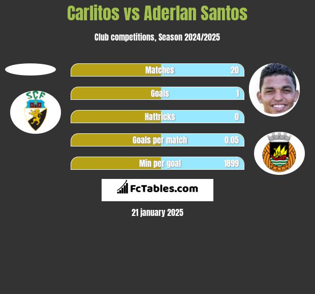 Carlitos vs Aderlan Santos h2h player stats