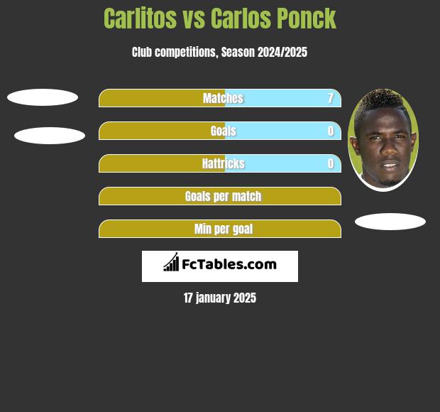 Carlitos vs Carlos Ponck h2h player stats