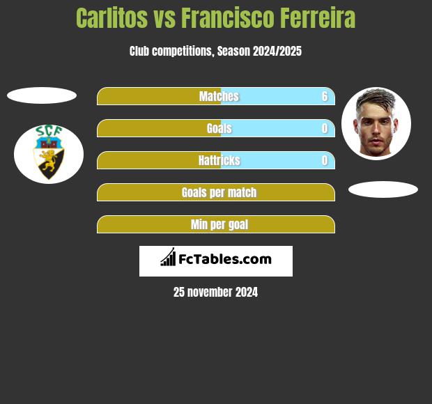 Carlitos vs Francisco Ferreira h2h player stats