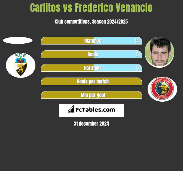 Carlitos vs Frederico Venancio h2h player stats