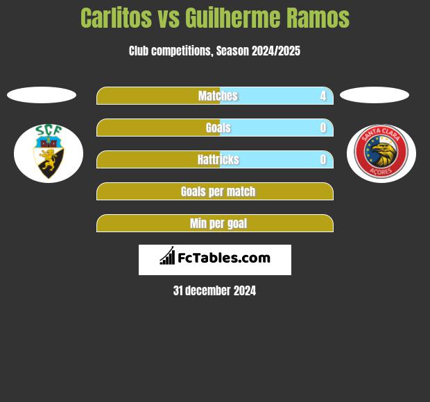 Carlitos vs Guilherme Ramos h2h player stats