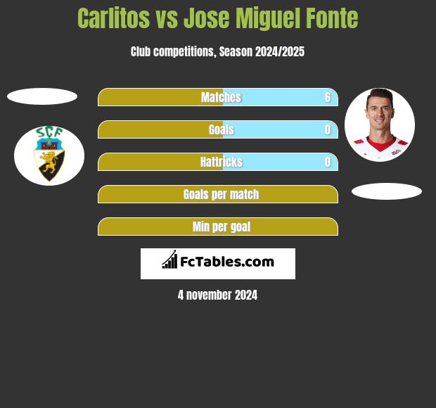 Carlitos vs Jose Miguel Fonte h2h player stats