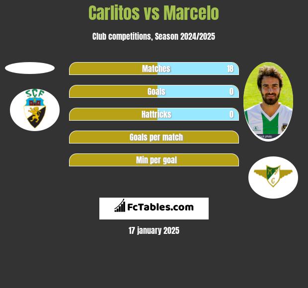 Carlitos vs Marcelo h2h player stats