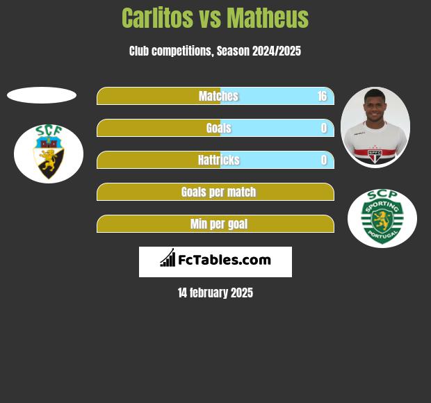 Carlitos vs Matheus h2h player stats