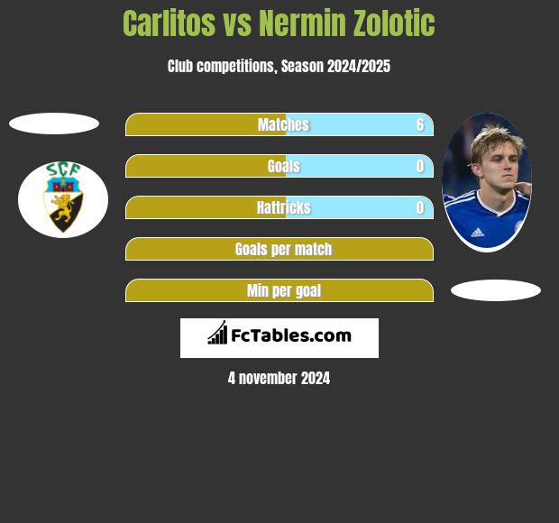 Carlitos vs Nermin Zolotic h2h player stats