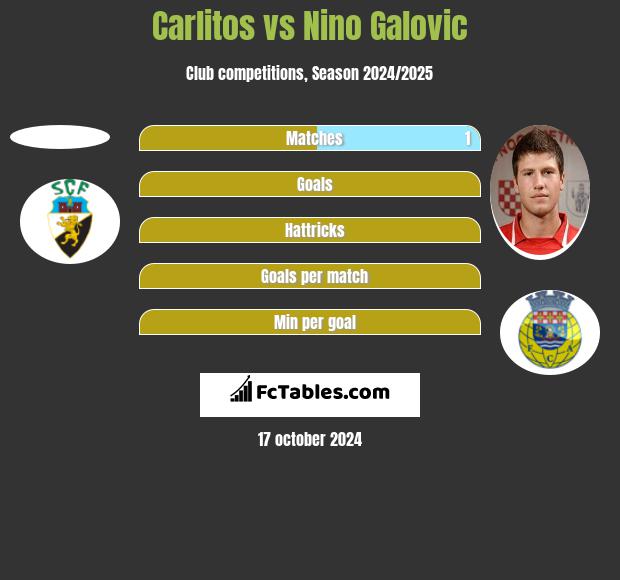 Carlitos vs Nino Galovic h2h player stats