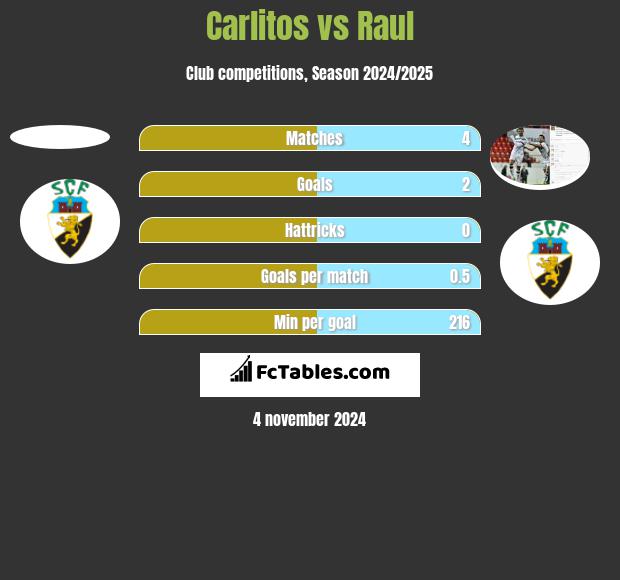 Carlitos vs Raul h2h player stats