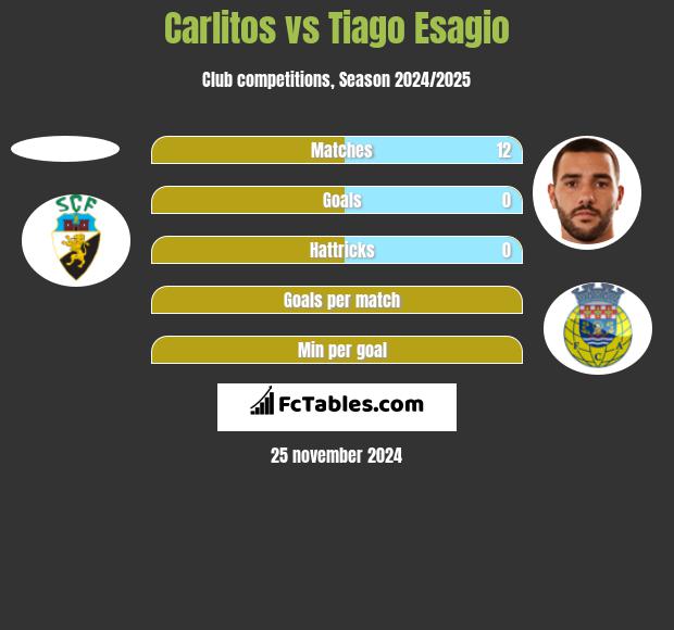 Carlitos vs Tiago Esagio h2h player stats