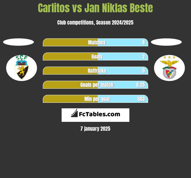 Carlitos vs Jan Niklas Beste h2h player stats