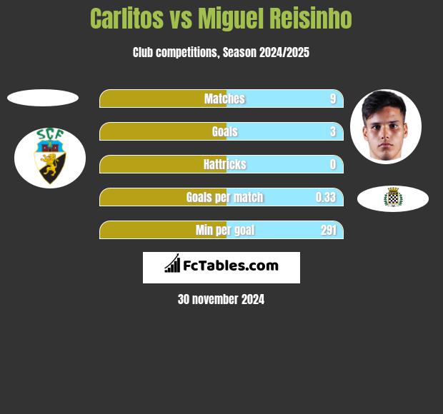 Carlitos vs Miguel Reisinho h2h player stats