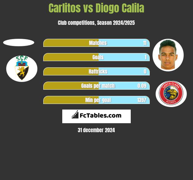 Carlitos vs Diogo Calila h2h player stats