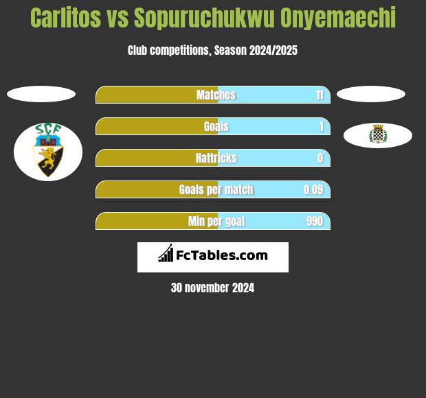 Carlitos vs Sopuruchukwu Onyemaechi h2h player stats