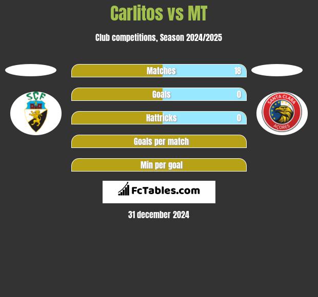 Carlitos vs MT h2h player stats