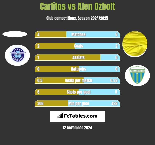 Carlitos vs Alen Ozbolt h2h player stats