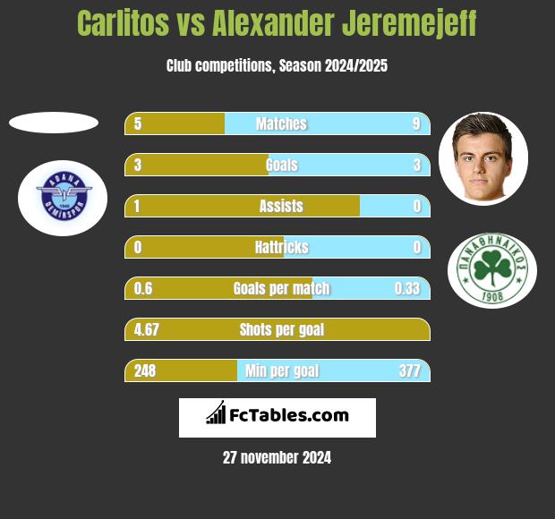 Carlitos vs Alexander Jeremejeff h2h player stats