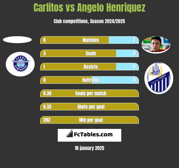 Carlitos vs Angelo Henriquez h2h player stats