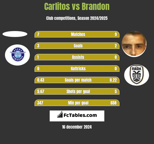 Carlitos vs Brandon h2h player stats