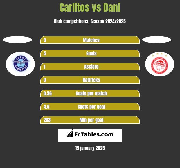 Carlitos vs Dani h2h player stats