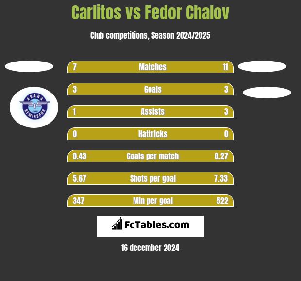 Carlitos vs Fedor Chalov h2h player stats