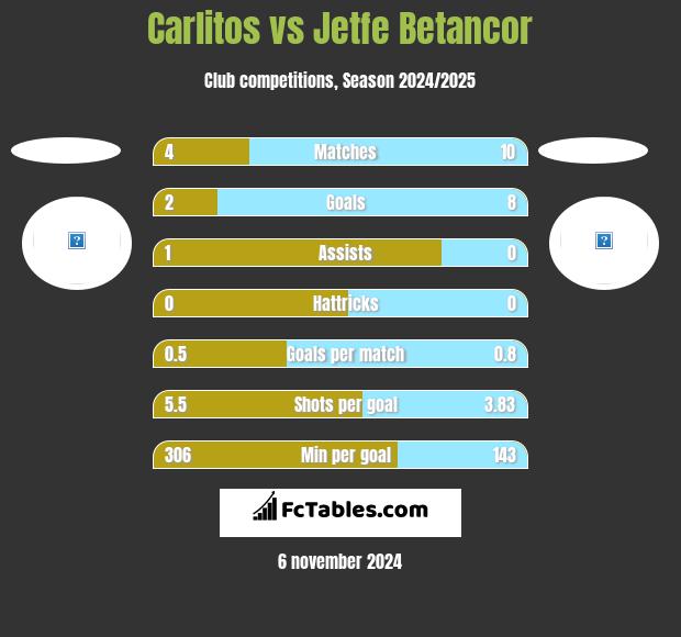 Carlitos vs Jetfe Betancor h2h player stats