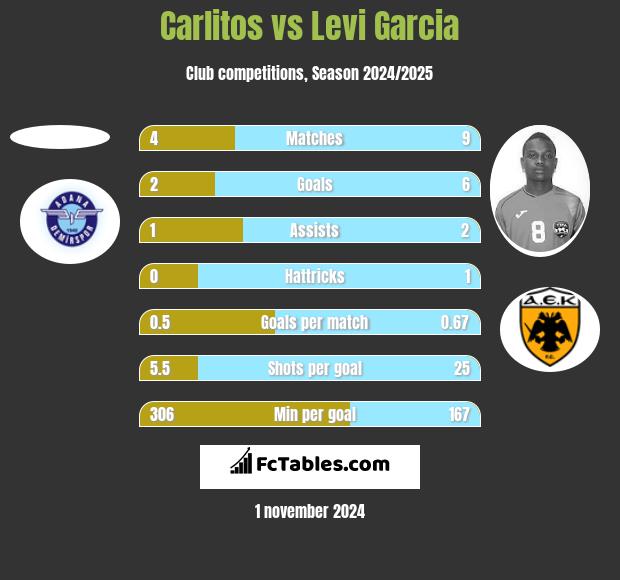 Carlitos vs Levi Garcia h2h player stats