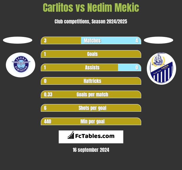 Carlitos vs Nedim Mekic h2h player stats