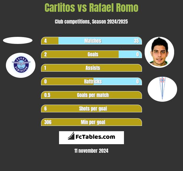 Carlitos vs Rafael Romo h2h player stats