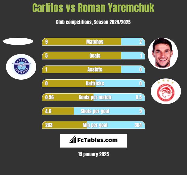 Carlitos vs Roman Yaremchuk h2h player stats