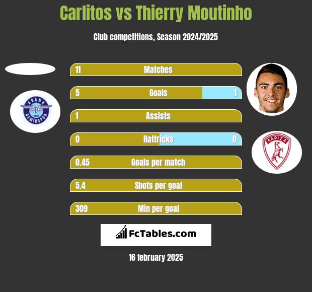 Carlitos vs Thierry Moutinho h2h player stats