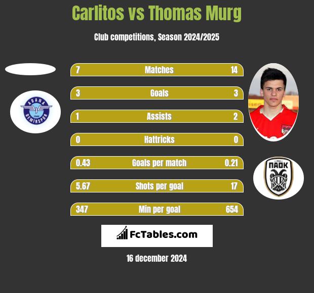 Carlitos vs Thomas Murg h2h player stats